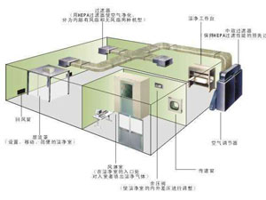 工業潔凈室的組成及其安裝特征--安全疏散